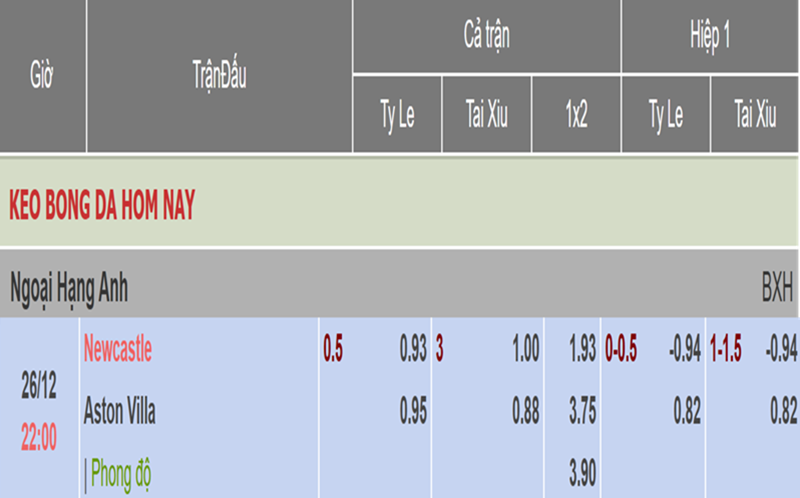 Tỷ lệ kèo NEWCASTLE VÀ ASTON VILLA