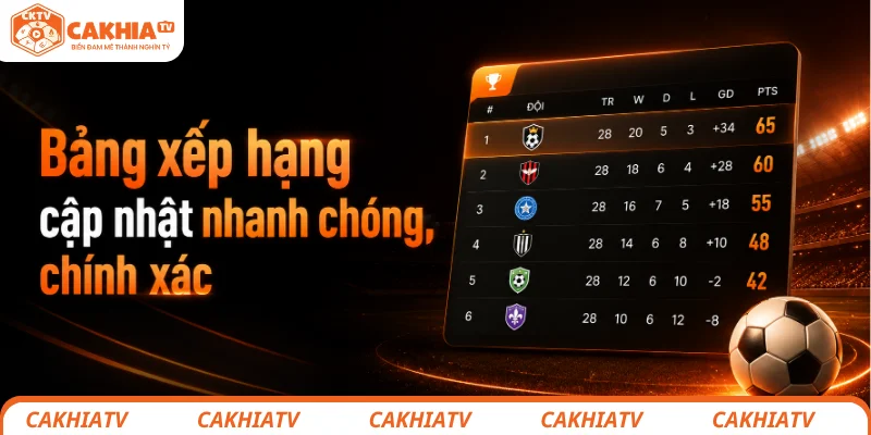 Bảng xếp hạng tại CakhiaTV được cập nhật nhanh chóng, chính xác